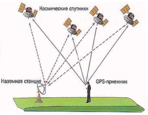 GPS